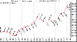 Milwaukee Weather Barometric Pressure per Hour (Last 24 Hours)