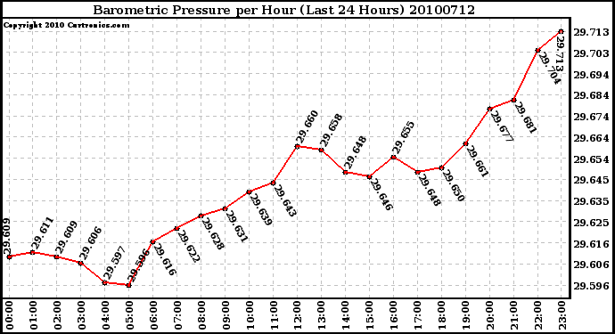 Milwaukee Weather Barometric Pressure per Hour (Last 24 Hours)