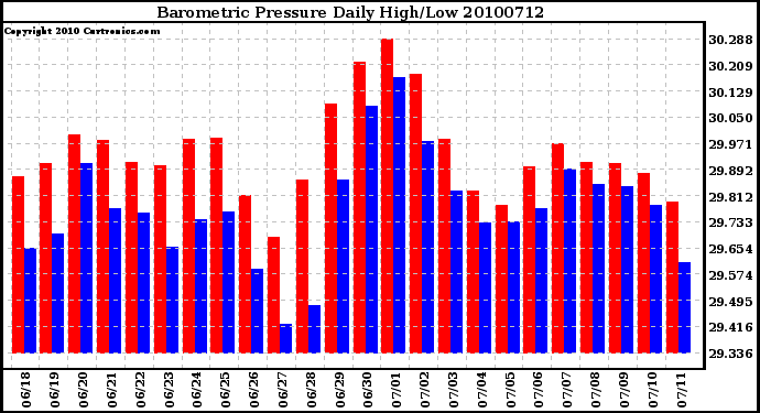 Milwaukee Weather Barometric Pressure Daily High/Low