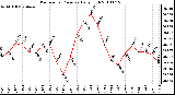 Milwaukee Weather Barometric Pressure Daily High