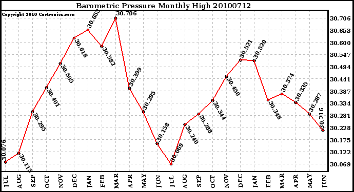 Milwaukee Weather Barometric Pressure Monthly High