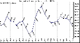 Milwaukee Weather Barometric Pressure Daily Low