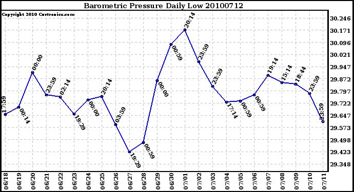 Milwaukee Weather Barometric Pressure Daily Low