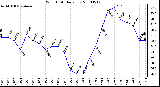 Milwaukee Weather Wind Chill Daily Low