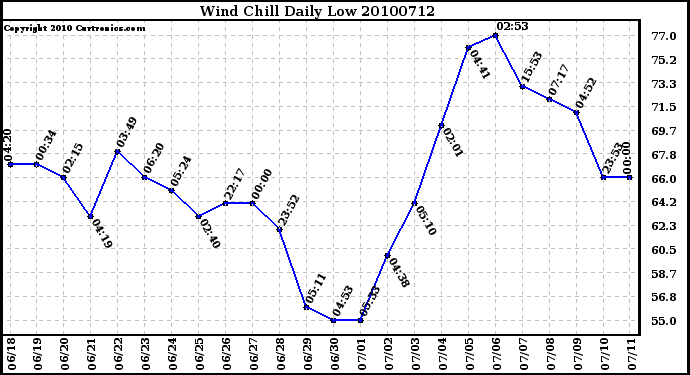 Milwaukee Weather Wind Chill Daily Low