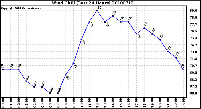 Milwaukee Weather Wind Chill (Last 24 Hours)