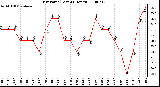 Milwaukee Weather Dew Point (Last 24 Hours)