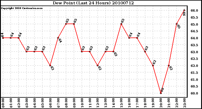 Milwaukee Weather Dew Point (Last 24 Hours)