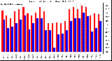 Milwaukee Weather Dew Point Daily High/Low