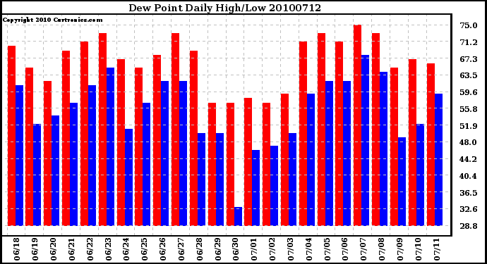 Milwaukee Weather Dew Point Daily High/Low