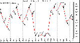 Milwaukee Weather Dew Point Daily High