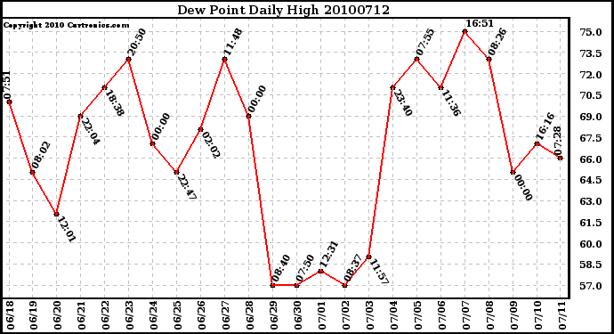 Milwaukee Weather Dew Point Daily High