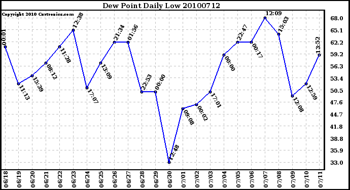 Milwaukee Weather Dew Point Daily Low