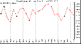 Milwaukee Weather Evapotranspiration per Day (Inches)