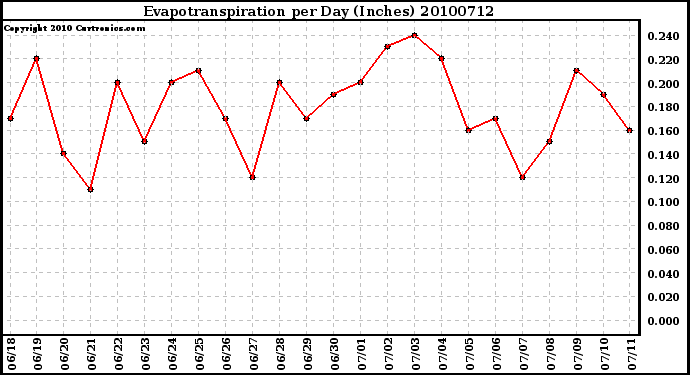 Milwaukee Weather Evapotranspiration per Day (Inches)