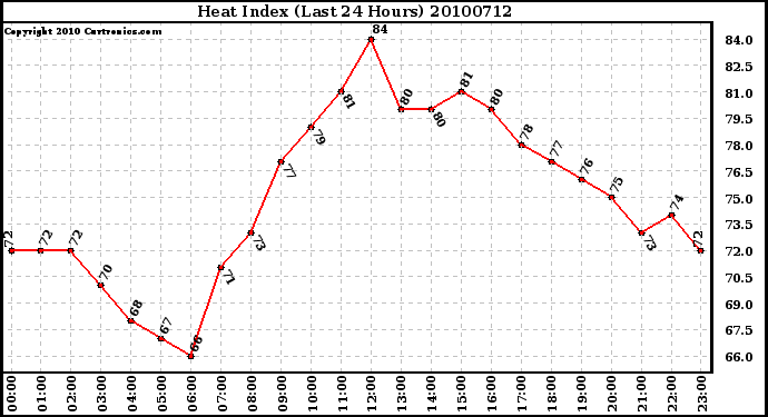 Milwaukee Weather Heat Index (Last 24 Hours)