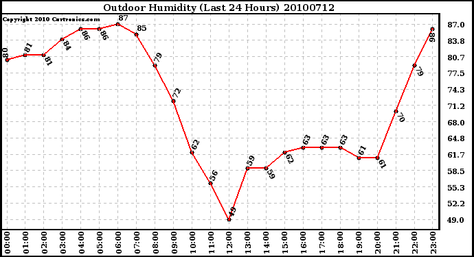 Milwaukee Weather Outdoor Humidity (Last 24 Hours)