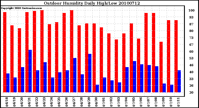 Milwaukee Weather Outdoor Humidity Daily High/Low