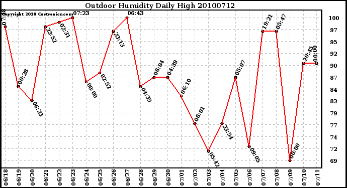 Milwaukee Weather Outdoor Humidity Daily High