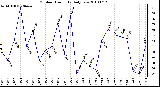 Milwaukee Weather Outdoor Humidity Daily Low