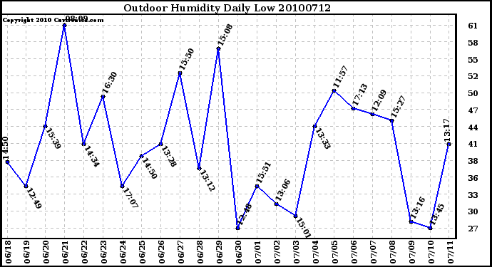 Milwaukee Weather Outdoor Humidity Daily Low