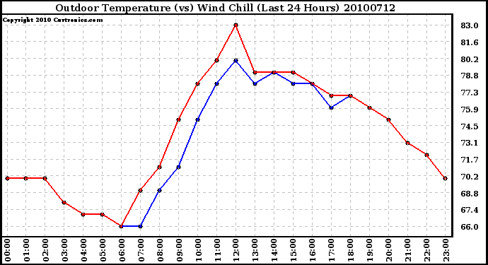 Milwaukee Weather Outdoor Temperature (vs) Wind Chill (Last 24 Hours)