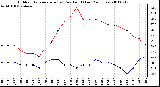 Milwaukee Weather Outdoor Temperature (vs) Dew Point (Last 24 Hours)