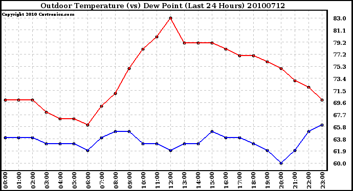 Milwaukee Weather Outdoor Temperature (vs) Dew Point (Last 24 Hours)