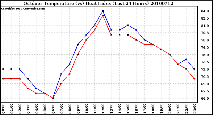 Milwaukee Weather Outdoor Temperature (vs) Heat Index (Last 24 Hours)