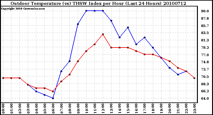 Milwaukee Weather Outdoor Temperature (vs) THSW Index per Hour (Last 24 Hours)