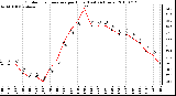 Milwaukee Weather Outdoor Temperature per Hour (Last 24 Hours)