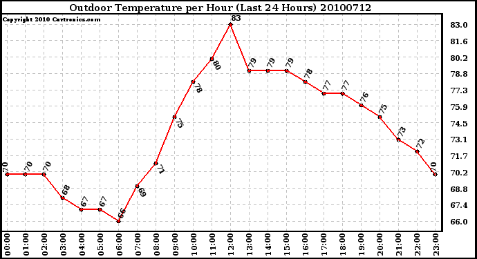 Milwaukee Weather Outdoor Temperature per Hour (Last 24 Hours)