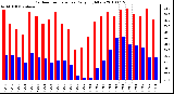 Milwaukee Weather Outdoor Temperature Daily High/Low