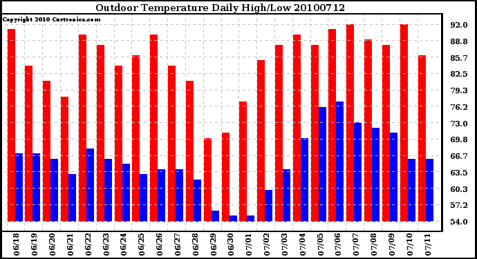 Milwaukee Weather Outdoor Temperature Daily High/Low