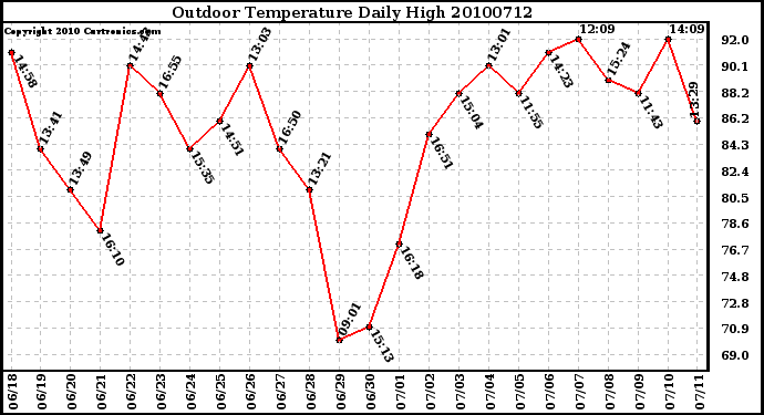 Milwaukee Weather Outdoor Temperature Daily High