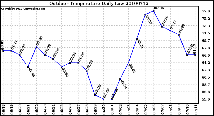 Milwaukee Weather Outdoor Temperature Daily Low