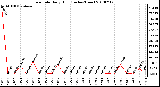 Milwaukee Weather Rain Rate Daily High (Inches/Hour)