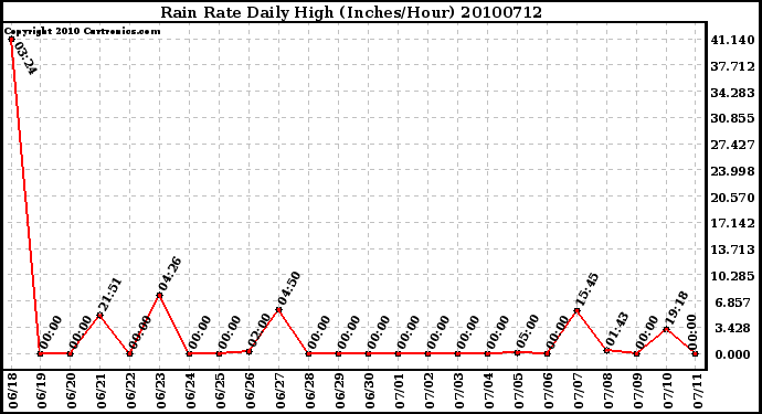 Milwaukee Weather Rain Rate Daily High (Inches/Hour)