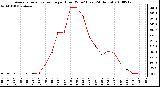 Milwaukee Weather Average Solar Radiation per Hour W/m2 (Last 24 Hours)