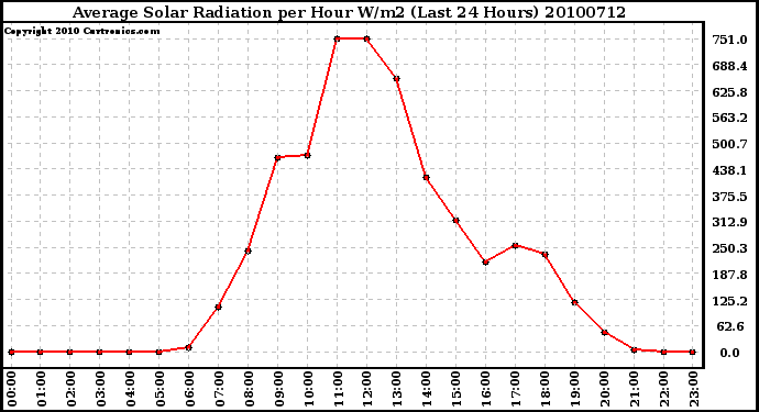 Milwaukee Weather Average Solar Radiation per Hour W/m2 (Last 24 Hours)