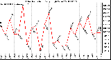 Milwaukee Weather Solar Radiation Daily High W/m2