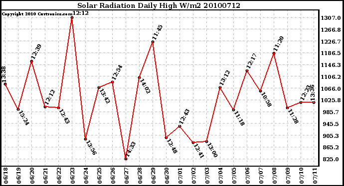 Milwaukee Weather Solar Radiation Daily High W/m2