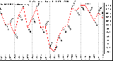 Milwaukee Weather THSW Index Daily High (F)