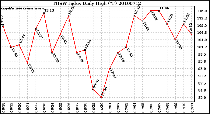 Milwaukee Weather THSW Index Daily High (F)