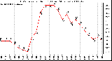 Milwaukee Weather THSW Index per Hour (F) (Last 24 Hours)