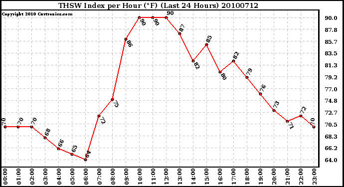 Milwaukee Weather THSW Index per Hour (F) (Last 24 Hours)