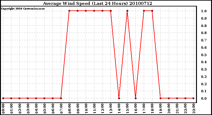 Milwaukee Weather Average Wind Speed (Last 24 Hours)