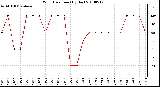 Milwaukee Weather Wind Direction (By Day)