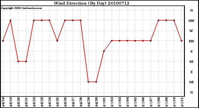 Milwaukee Weather Wind Direction (By Day)