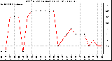 Milwaukee Weather Wind Direction (Last 24 Hours)